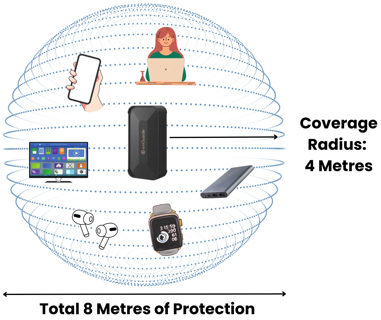 emGuarde neutralising EMF radiation from household electronics: router, laptop and devices